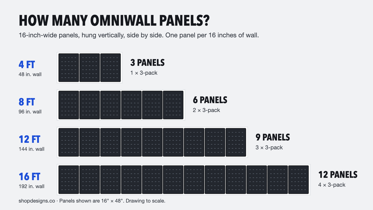 Chart showing how many 16-inch OmniWall panels fit a 4, 8, 12 and 16 foot garage wall